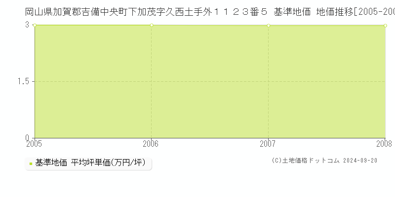 岡山県加賀郡吉備中央町下加茂字久西土手外１１２３番５ 基準地価 地価推移[2005-2008]