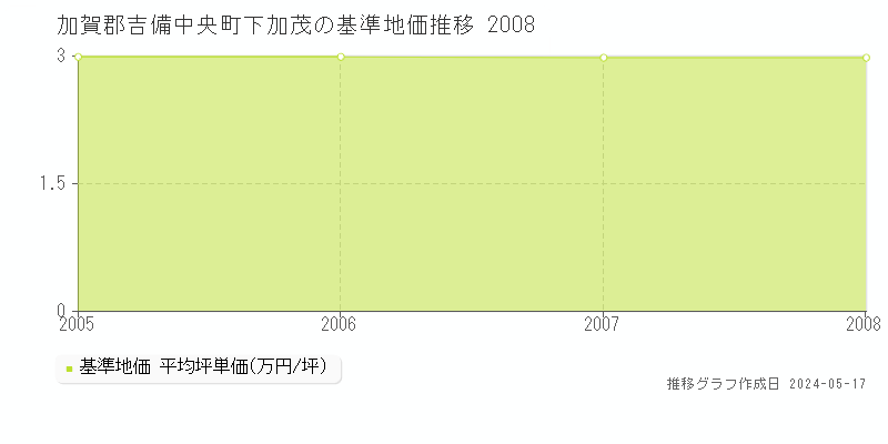 加賀郡吉備中央町下加茂の基準地価推移グラフ 