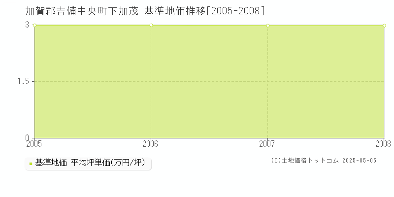 下加茂(加賀郡吉備中央町)の基準地価推移グラフ(坪単価)[2005-2008年]