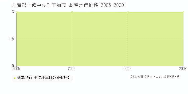 加賀郡吉備中央町下加茂の基準地価推移グラフ 