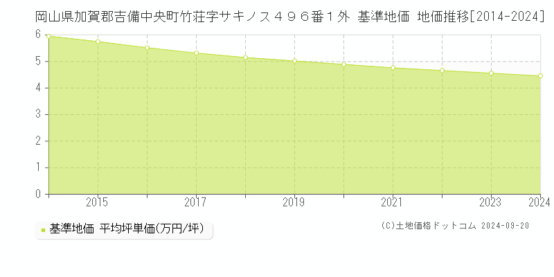 岡山県加賀郡吉備中央町竹荘字サキノス４９６番１外 基準地価 地価推移[2014-2024]