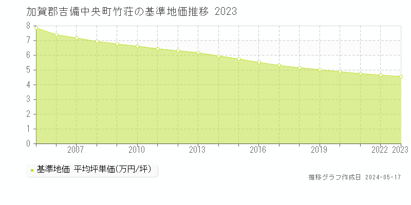 加賀郡吉備中央町竹荘の基準地価推移グラフ 
