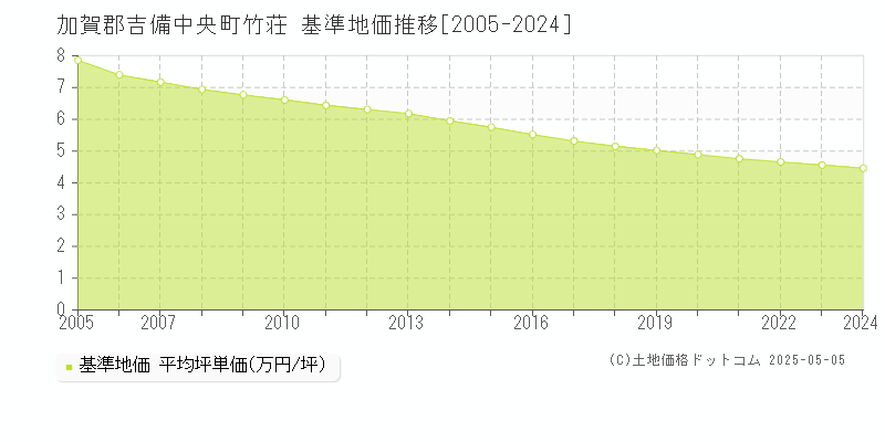竹荘(加賀郡吉備中央町)の基準地価推移グラフ(坪単価)[2005-2024年]