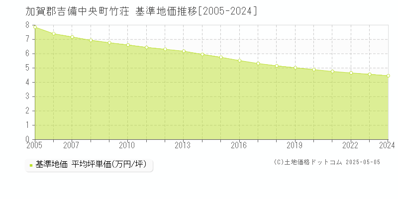 加賀郡吉備中央町竹荘の基準地価推移グラフ 