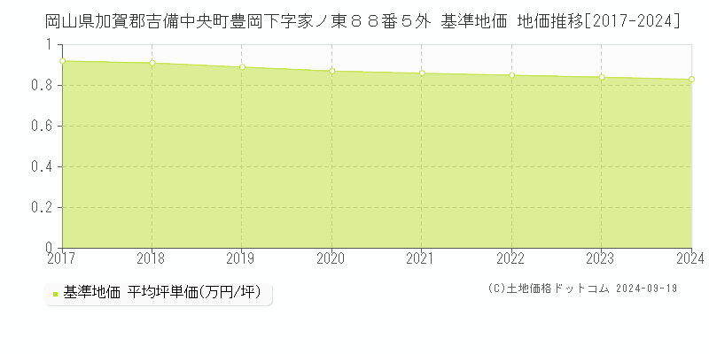 岡山県加賀郡吉備中央町豊岡下字家ノ東８８番５外 基準地価 地価推移[2017-2024]