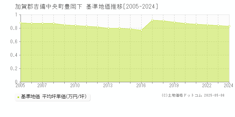 豊岡下(加賀郡吉備中央町)の基準地価推移グラフ(坪単価)[2005-2024年]