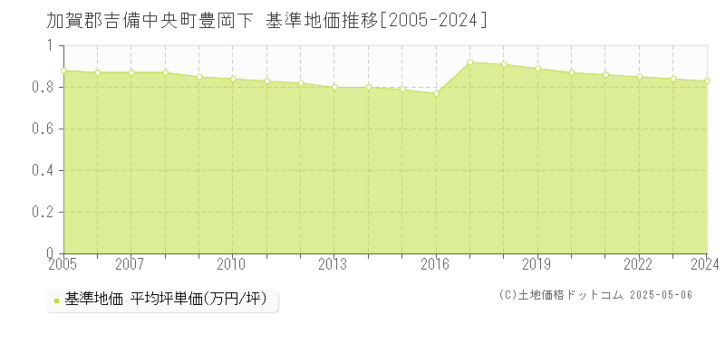 加賀郡吉備中央町豊岡下の基準地価推移グラフ 