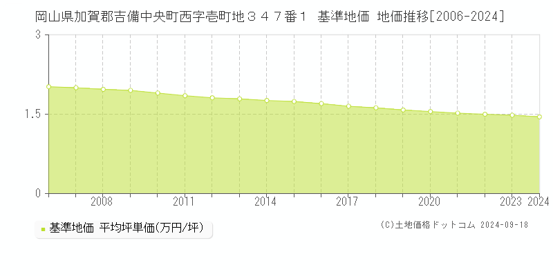 岡山県加賀郡吉備中央町西字壱町地３４７番１ 基準地価 地価推移[2006-2024]