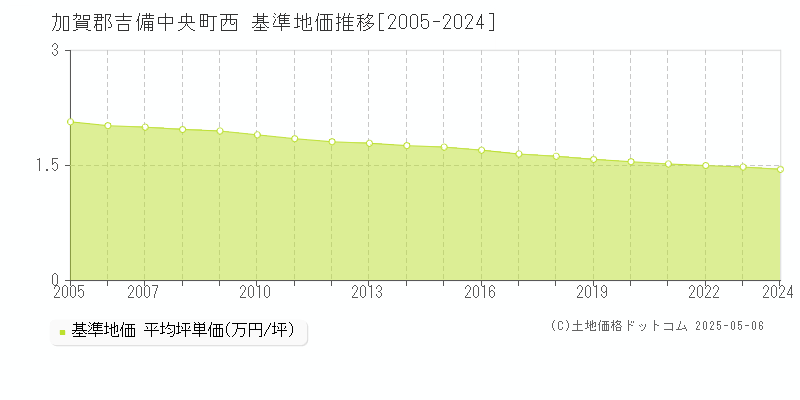 西(加賀郡吉備中央町)の基準地価推移グラフ(坪単価)[2005-2024年]
