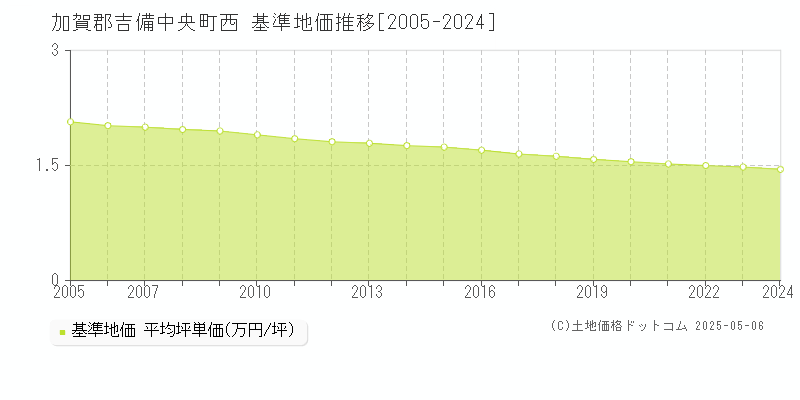 加賀郡吉備中央町西の基準地価推移グラフ 