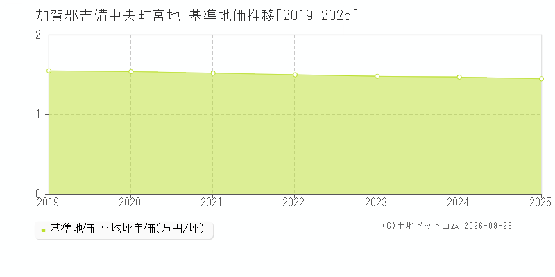 加賀郡吉備中央町宮地の基準地価推移グラフ(坪単価)[2019-2025年]