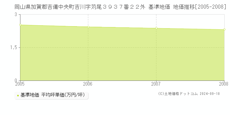 岡山県加賀郡吉備中央町吉川字苅尾３９３７番２２外 基準地価 地価推移[2005-2008]