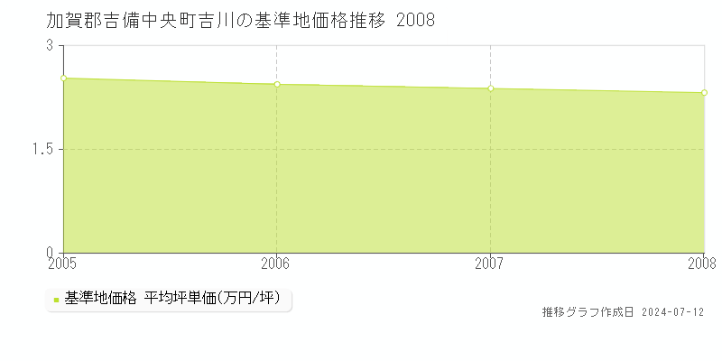 加賀郡吉備中央町吉川の基準地価推移グラフ 