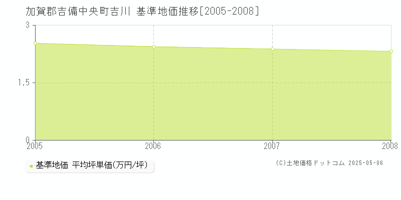 吉川(加賀郡吉備中央町)の基準地価推移グラフ(坪単価)[2005-2008年]