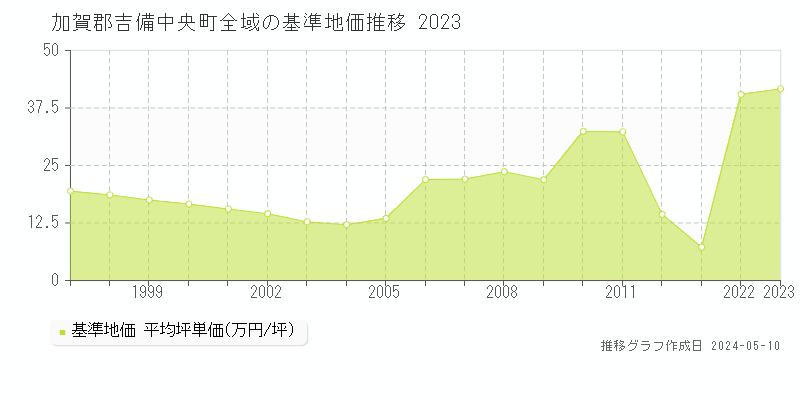 加賀郡吉備中央町の基準地価推移グラフ 