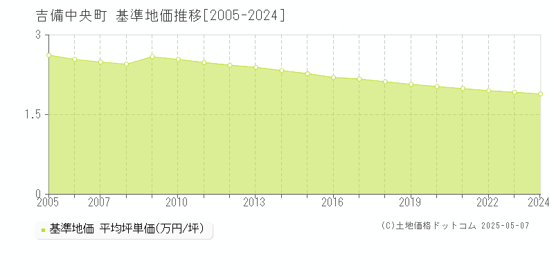 吉備中央町(岡山県)の基準地価推移グラフ(坪単価)[2005-2024年]