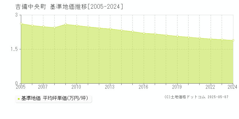 加賀郡吉備中央町全域の基準地価推移グラフ 