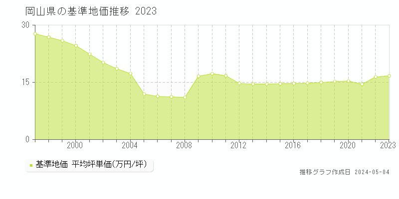 岡山県の基準地価推移グラフ 