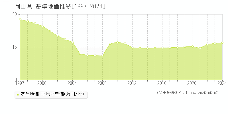 岡山県の基準地価推移グラフ(坪単価)[1997-2024年]