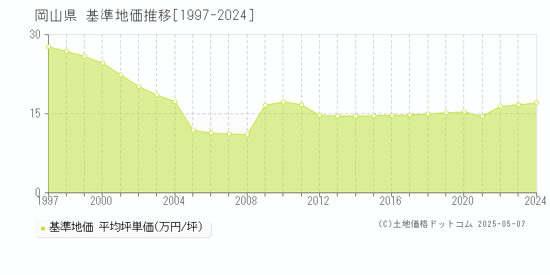 岡山県の基準地価推移グラフ 