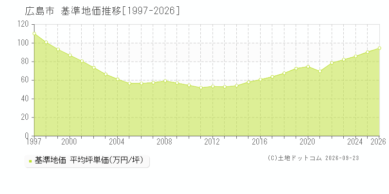 広島県広島市の基準地価推移グラフ(坪単価)[1997-2026年]