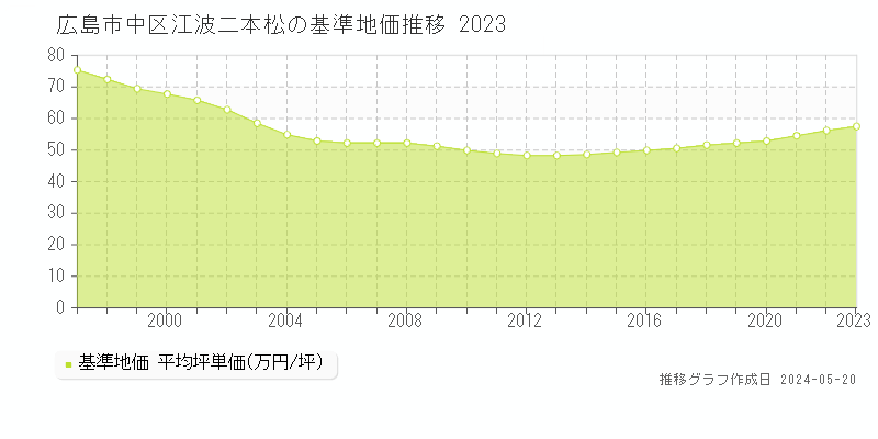 広島市中区江波二本松の基準地価推移グラフ 