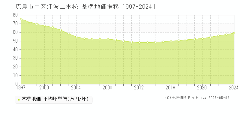 江波二本松(広島市中区)の基準地価推移グラフ(坪単価)[1997-2024年]