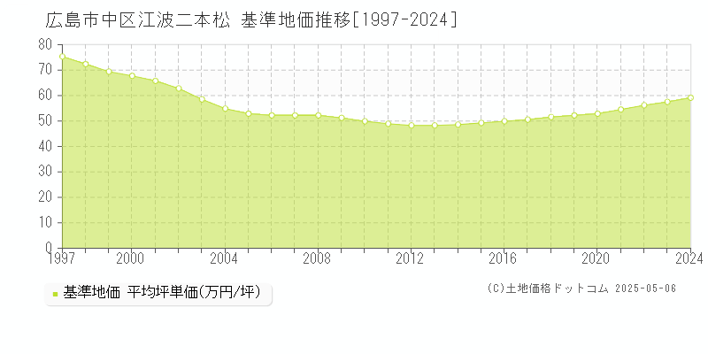 広島市中区江波二本松の基準地価推移グラフ 