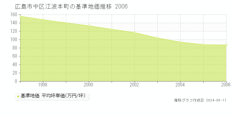 広島市中区江波本町の基準地価推移グラフ 
