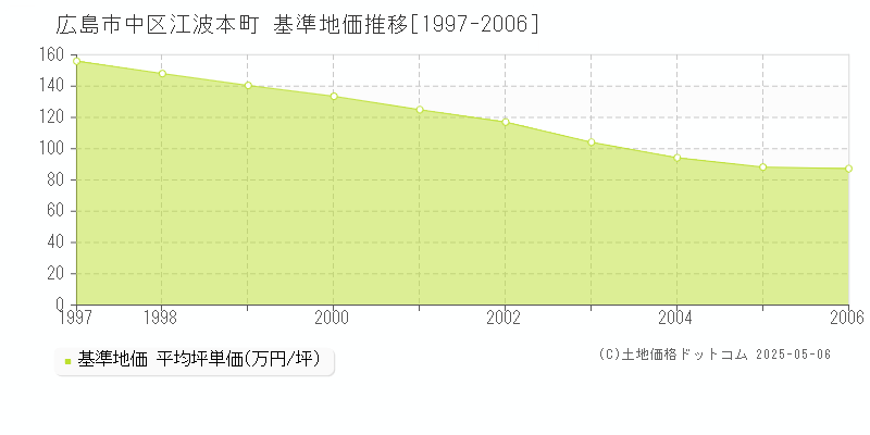 江波本町(広島市中区)の基準地価推移グラフ(坪単価)[1997-2006年]
