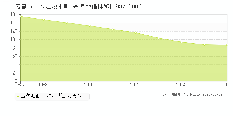 広島市中区江波本町の基準地価推移グラフ 