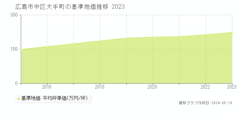 広島市中区大手町の基準地価推移グラフ 