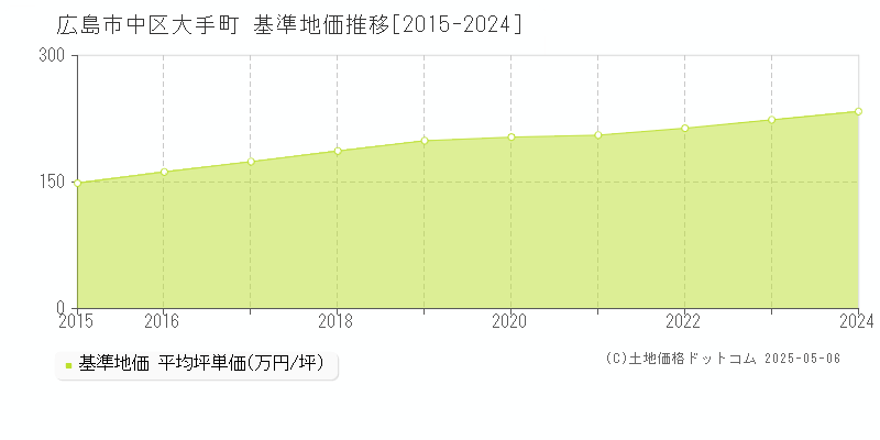 大手町(広島市中区)の基準地価推移グラフ(坪単価)[2015-2024年]