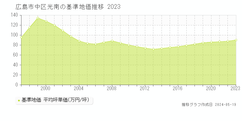 広島市中区光南の基準地価推移グラフ 