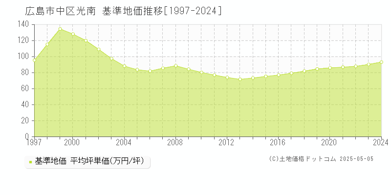 光南(広島市中区)の基準地価推移グラフ(坪単価)[1997-2024年]