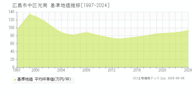 広島市中区光南の基準地価推移グラフ 