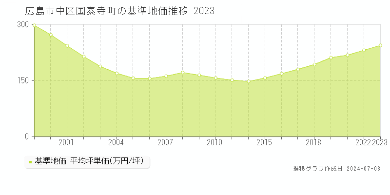 広島市中区国泰寺町の基準地価推移グラフ 