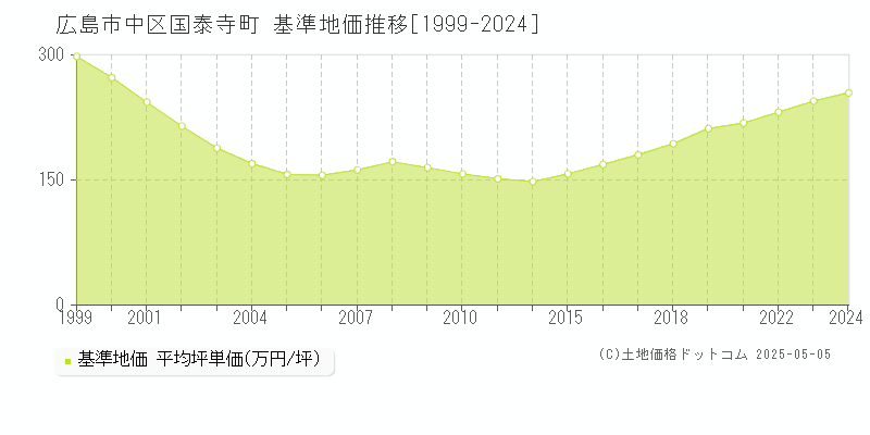 国泰寺町(広島市中区)の基準地価推移グラフ(坪単価)[1999-2024年]