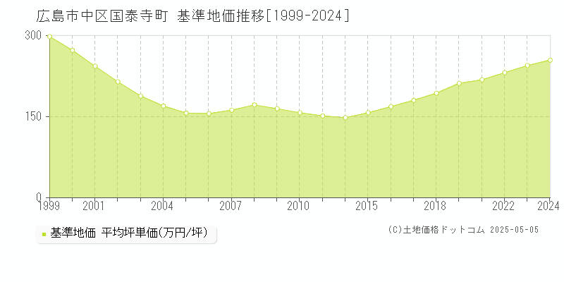 広島市中区国泰寺町の基準地価推移グラフ 