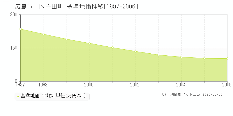 千田町(広島市中区)の基準地価推移グラフ(坪単価)[1997-2006年]