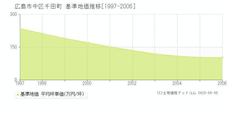 広島市中区千田町の基準地価推移グラフ 