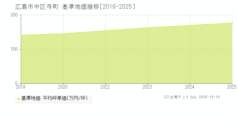 広島市中区寺町の基準地価推移グラフ(坪単価)[2019-2025年]