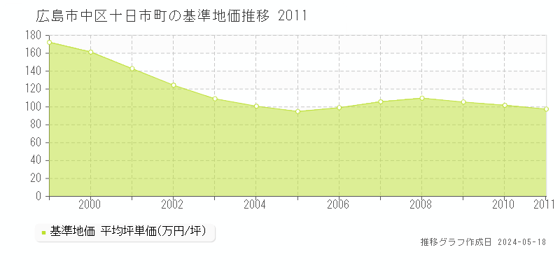 広島市中区十日市町の基準地価推移グラフ 