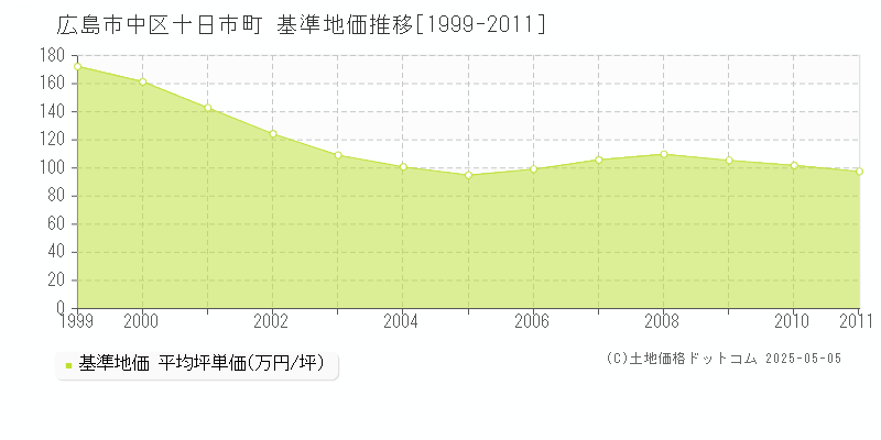 十日市町(広島市中区)の基準地価推移グラフ(坪単価)[1999-2011年]