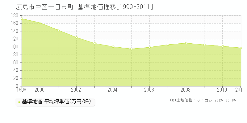 広島市中区十日市町の基準地価推移グラフ 