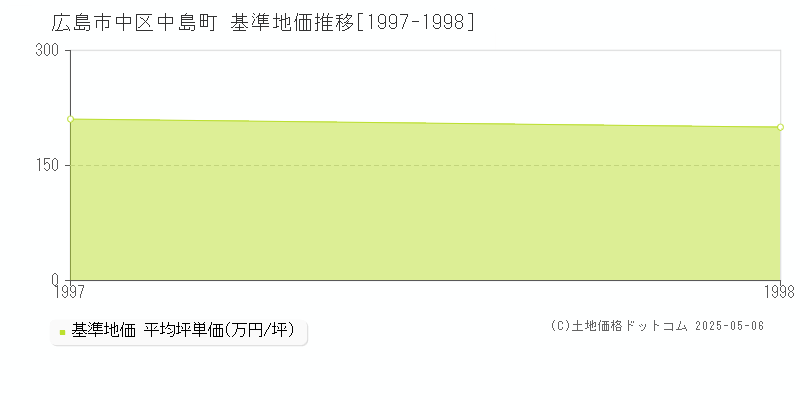 中島町(広島市中区)の基準地価推移グラフ(坪単価)[1997-1998年]