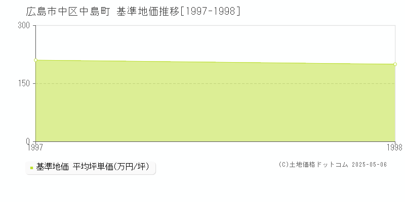 広島市中区中島町の基準地価推移グラフ 