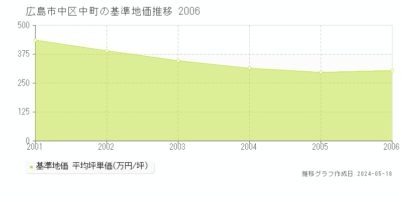 広島市中区中町の基準地価推移グラフ 