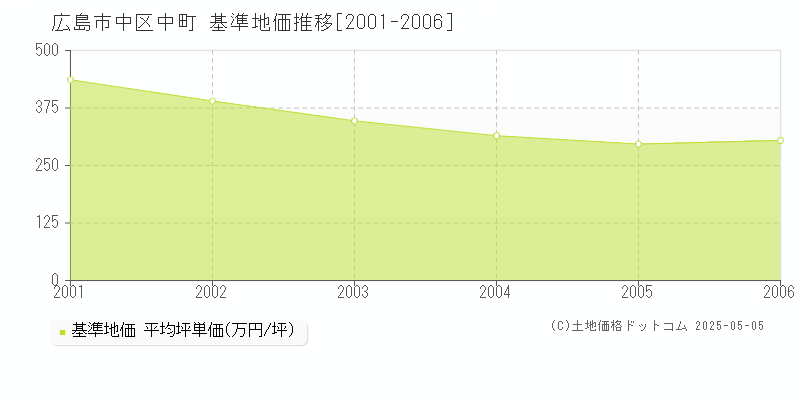 中町(広島市中区)の基準地価推移グラフ(坪単価)[2001-2006年]