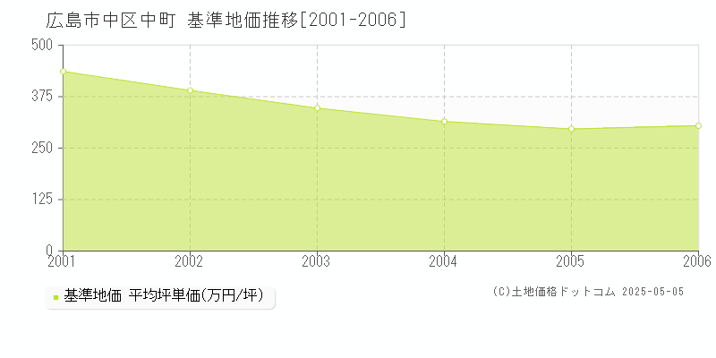 広島市中区中町の基準地価推移グラフ 